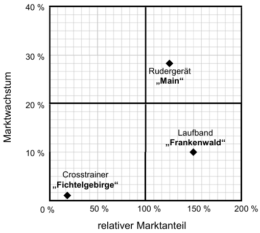 BCG-Matrix mit drei Punkten: Rudergerät „Main“ (oben rechts), Laufband „Frankenwald“ (rechts unten), Crosstrainer „Fichtelgebirge“ (links unten)